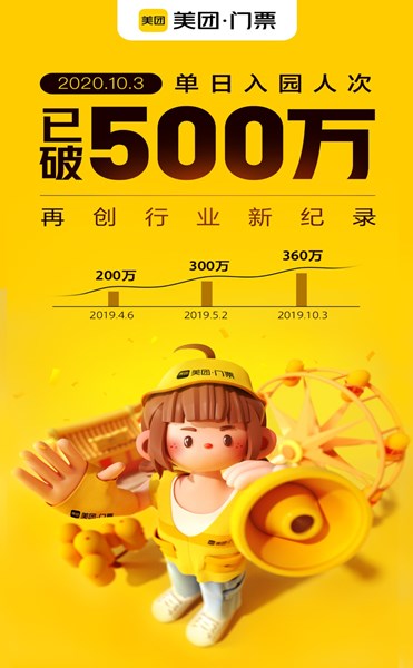 旅游消费复苏正入佳境,10月3日美团门票单日入园人次超500万 景区门票预约