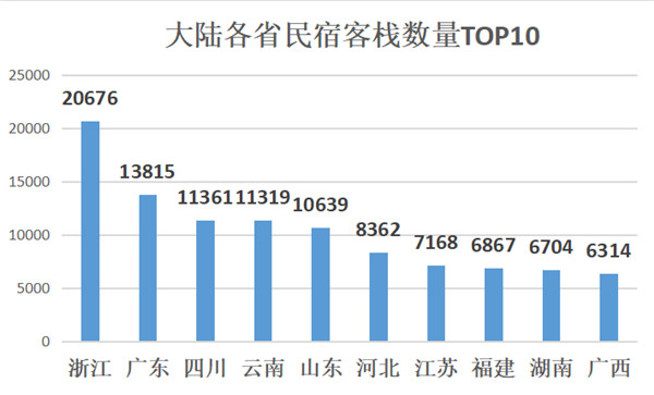 大陆各省民宿客栈数量TOP10