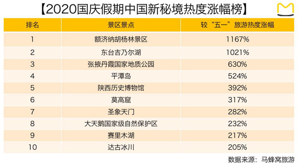 国庆假期“中国新秘境”热度涨幅榜单