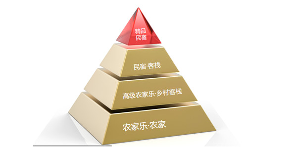 河南民宿分类