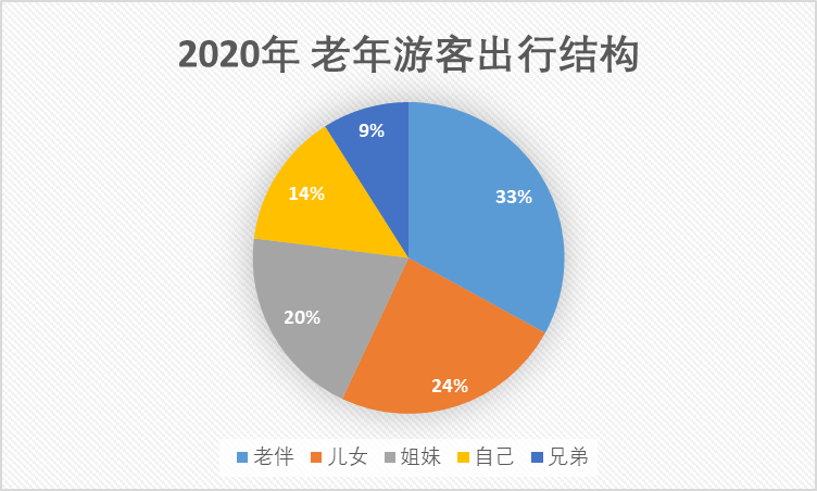 2020年老年游客结构