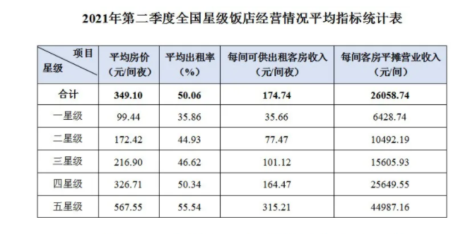 全国星级饭店统计